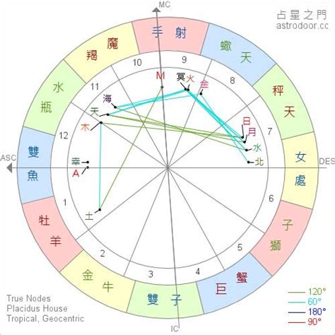 星座 太陽月亮上升|星座命盤免費查詢解析